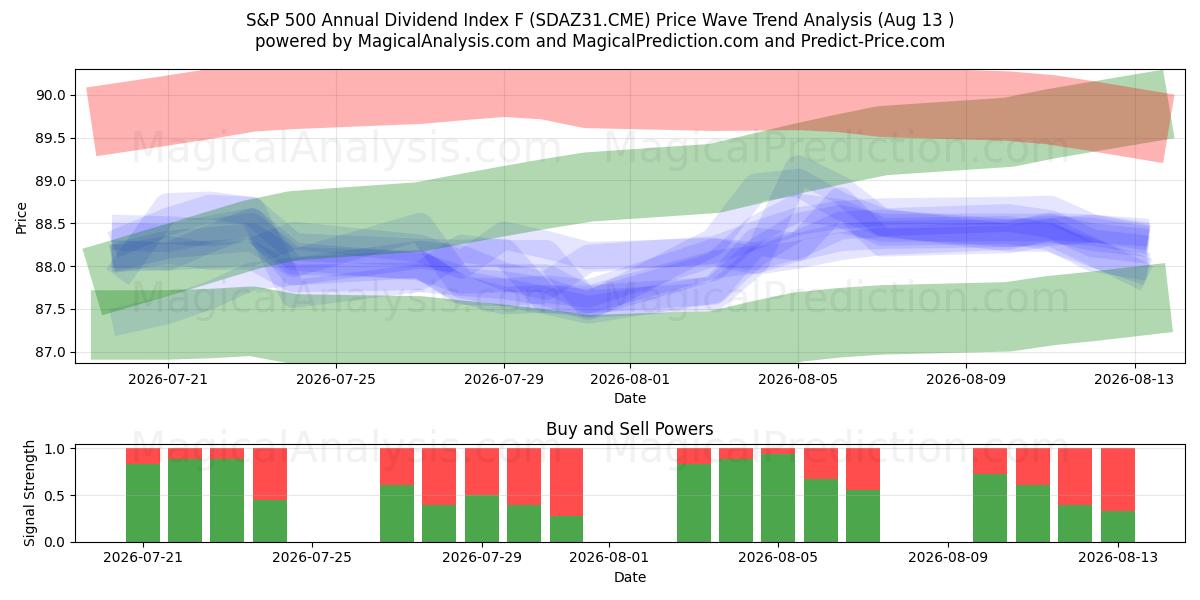  شاخص سود سالانه S&P 500 F (SDAZ31.CME) Support and Resistance area (12 Aug) 