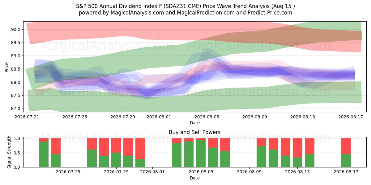  S&P 500 årligt udbytteindeks F (SDAZ31.CME) Support and Resistance area (14 Aug) 