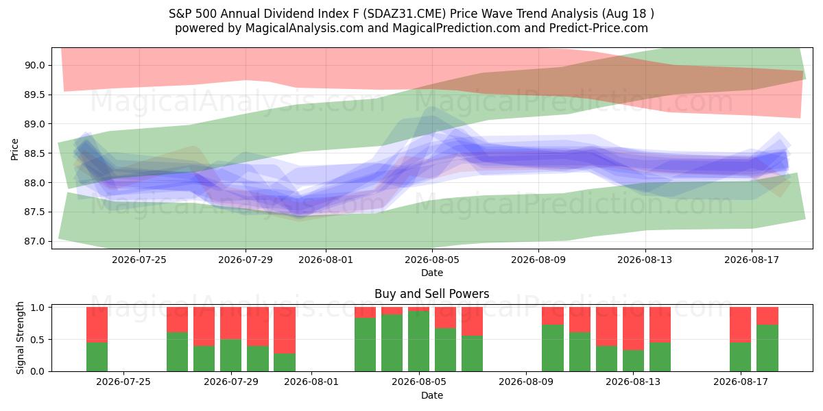  مؤشر S&P 500 للأرباح السنوية F (SDAZ31.CME) Support and Resistance area (17 Aug) 