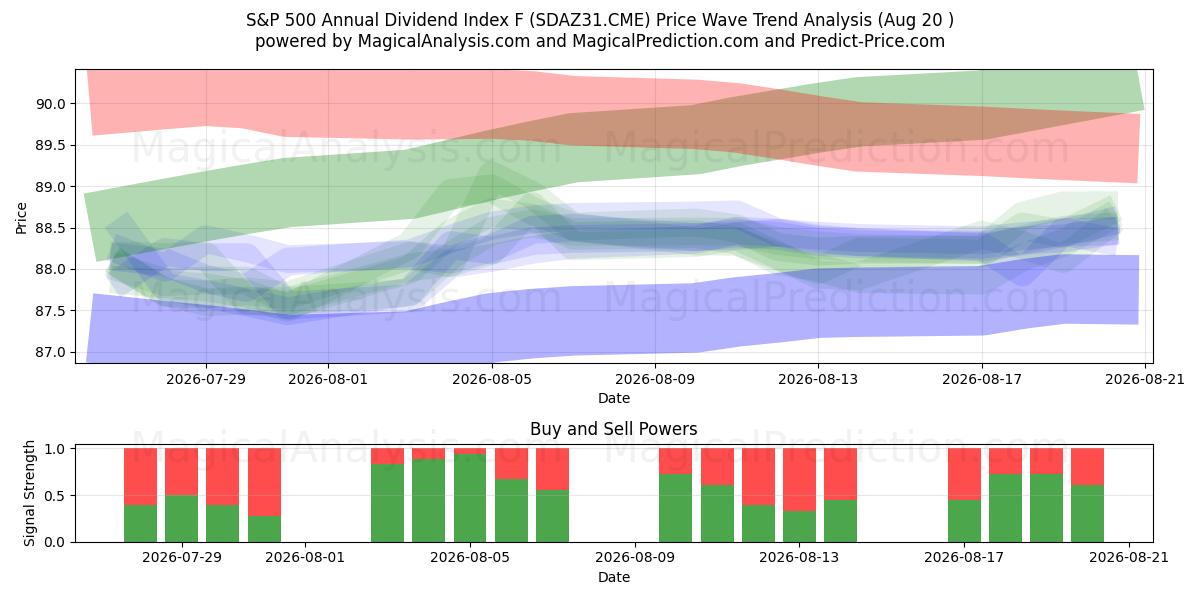  标准普尔 500 年度股息指数 F (SDAZ31.CME) Support and Resistance area (19 Aug) 