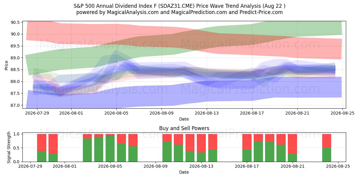  S&P 500 årligt udbytteindeks F (SDAZ31.CME) Support and Resistance area (21 Aug) 