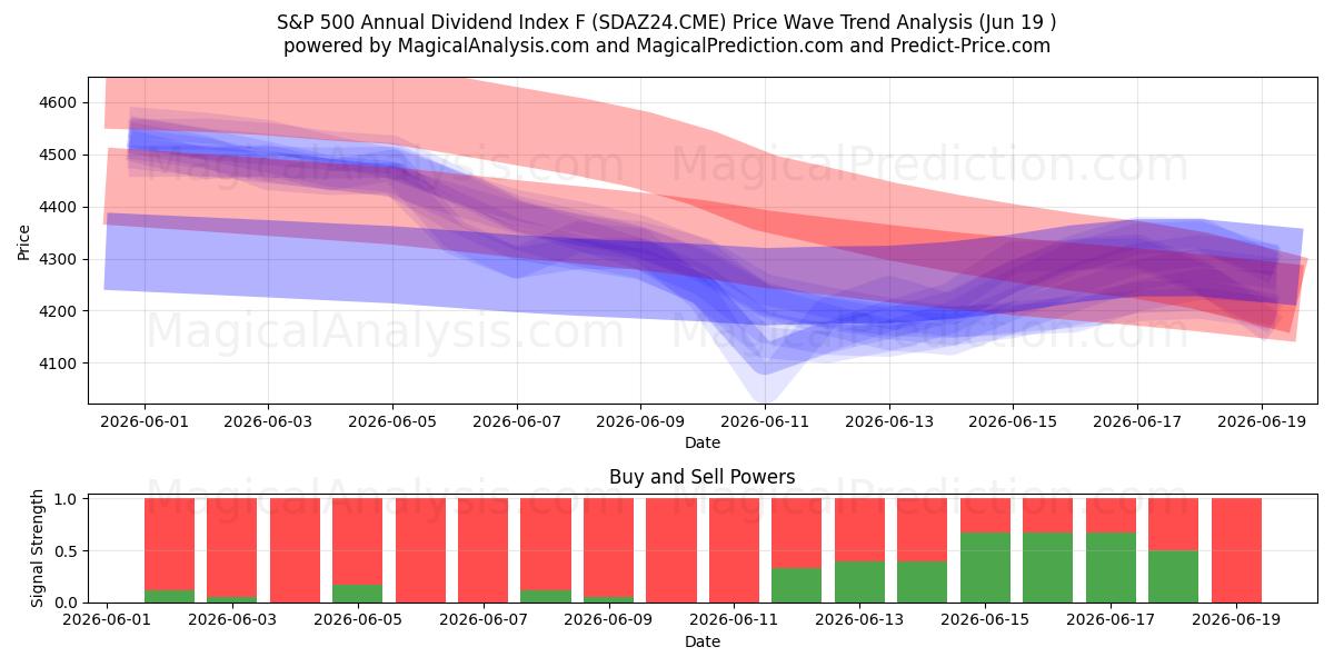  شاخص سود سالانه S&P 500 F (SDAZ24.CME) Support and Resistance area (18 Jun) 
