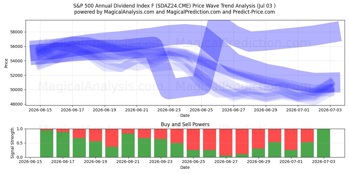  S&P 500 Annual Dividend Index F (SDAZ24.CME) Support and Resistance area (02 Jul) 