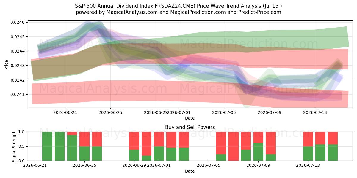  S&P 500 årligt udbytteindeks F (SDAZ24.CME) Support and Resistance area (14 Jul) 