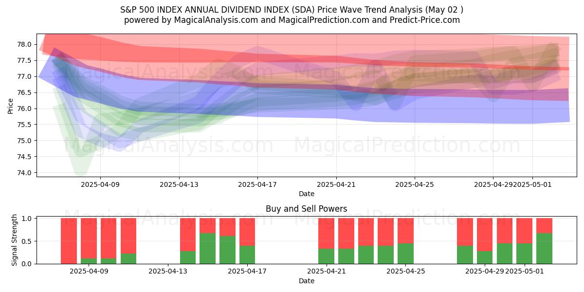 INDICE S&P 500 INDICE DIVIDENDI ANNUALI (SDA) Support and Resistance area (02 May) INDICE S&P 500 INDICE DIVIDENDI ANNUALI (SDA) Support and Resistance area (02 May)