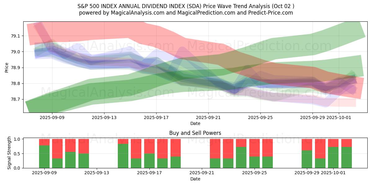  INDICE DE DIVIDENDES ANNUELS S&P 500 (SDA) Support and Resistance area (01 Oct) 