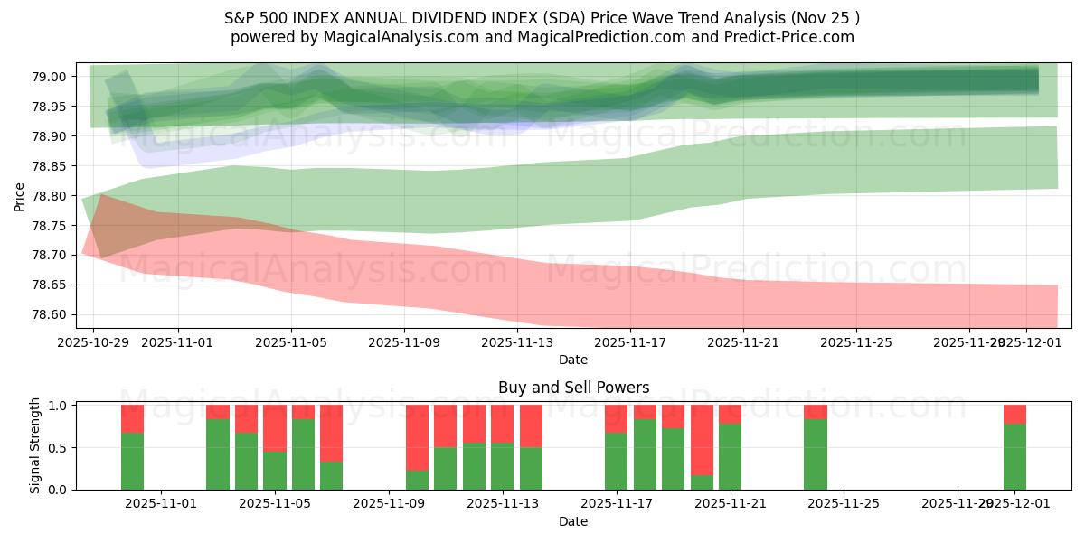  S&P 500 지수 연간 배당 지수 (SDA) Support and Resistance area (24 Nov) 