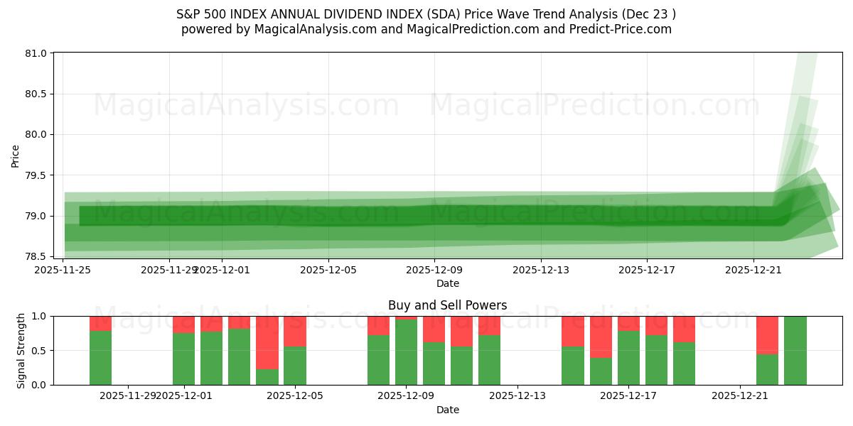  ИНДЕКС S&P 500 ГОДОВОЙ ДИВИДЕНДНЫЙ ИНДЕКС (SDA) Support and Resistance area (22 Dec) 