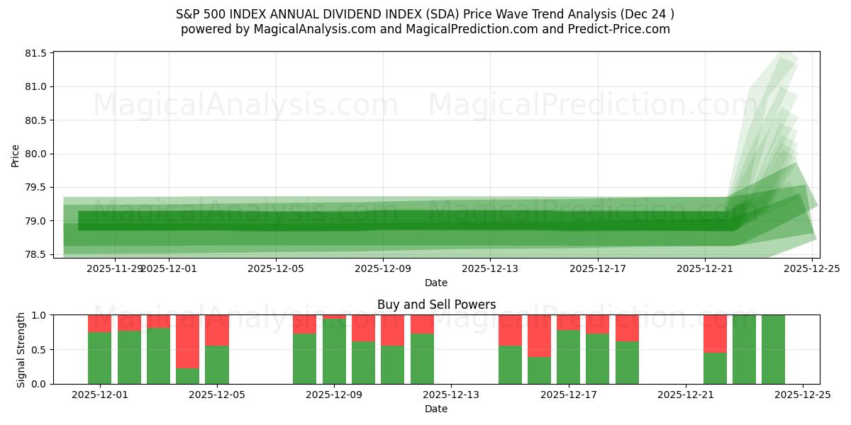  شاخص سود سالانه S&P 500 INDEX (SDA) Support and Resistance area (23 Dec) 