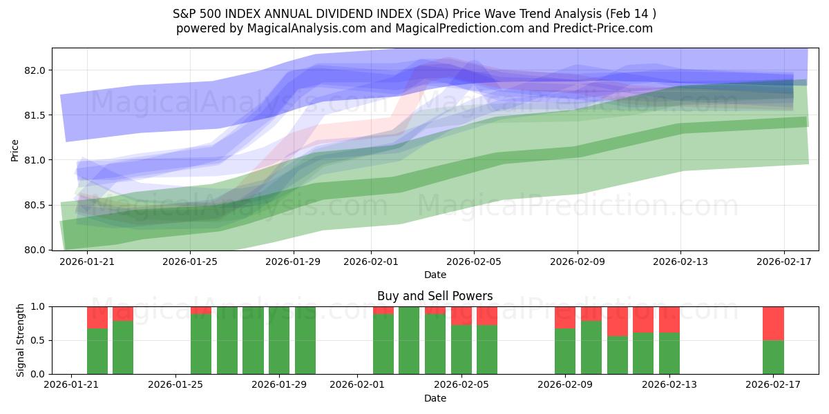  ÍNDICE S&P 500 ÍNDICE DE DIVIDENDO ANUAL (SDA) Support and Resistance area (13 Feb) 