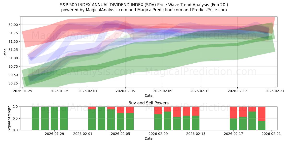  S&P 500 INDEX ANNUAL DIVIDEND INDEX (SDA) Support and Resistance area (19 Feb) 