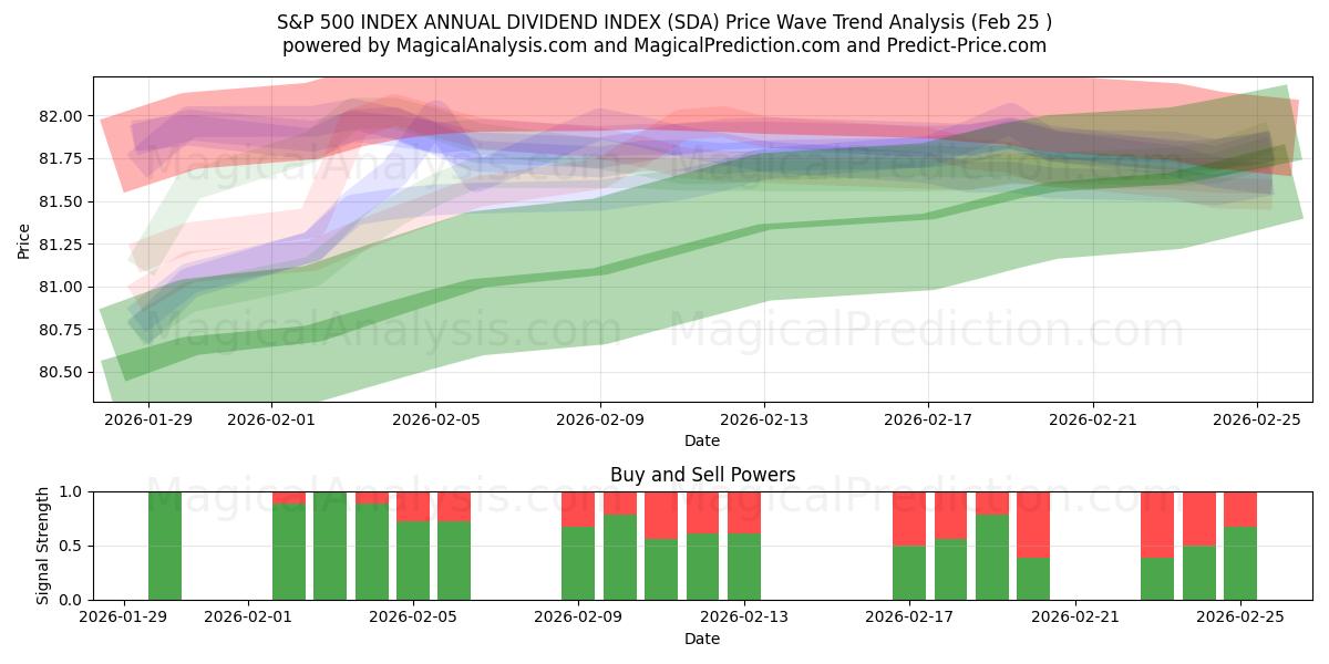  S&P 500 INDEKSI VUOTUINEN OSINKOINDEKSI (SDA) Support and Resistance area (24 Feb) 