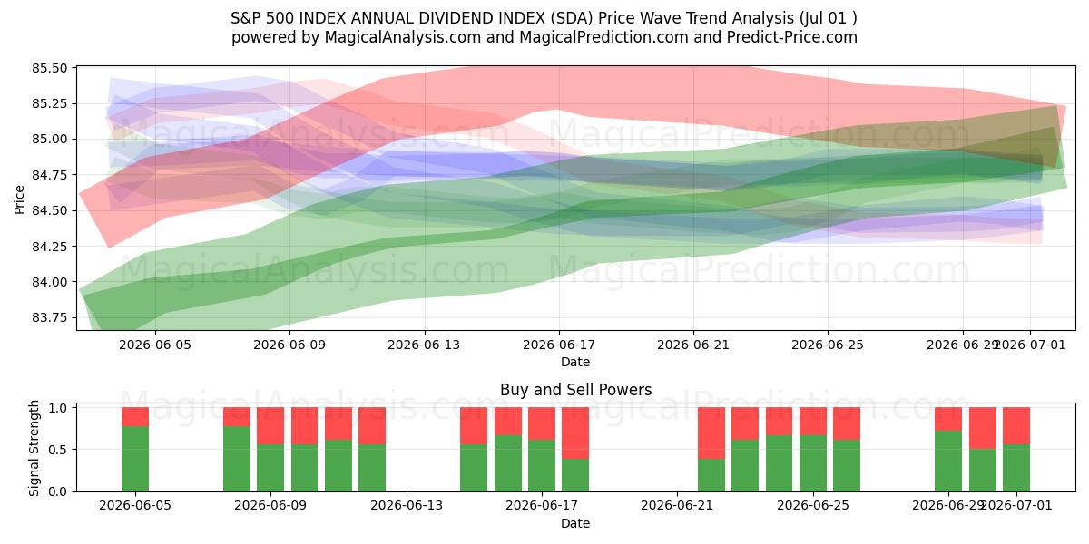  S&P 500 INDEKS ÅRLIGT UDBYTTEINDEKS (SDA) Support and Resistance area (30 Jun) 