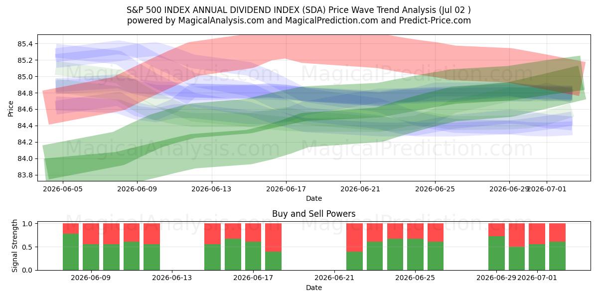  S&P 500-INDEKS ÅRLIG UTBYTTEINDEKS (SDA) Support and Resistance area (01 Jul) 