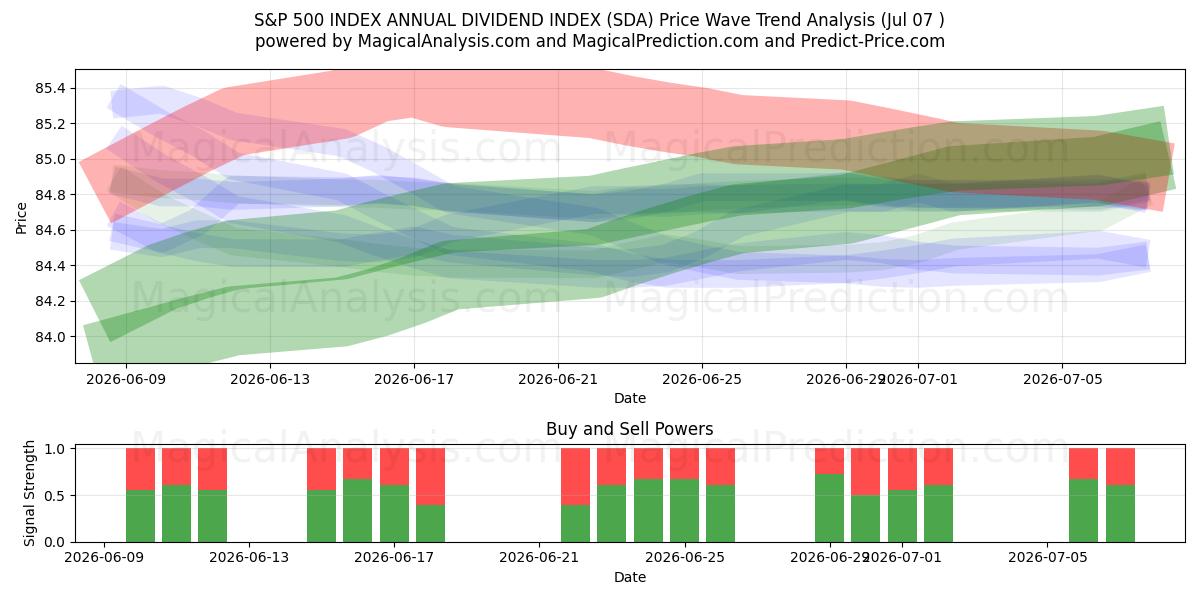  ÍNDICE DE DIVIDENDOS ANUAL DO ÍNDICE S&P 500 (SDA) Support and Resistance area (06 Jul) 