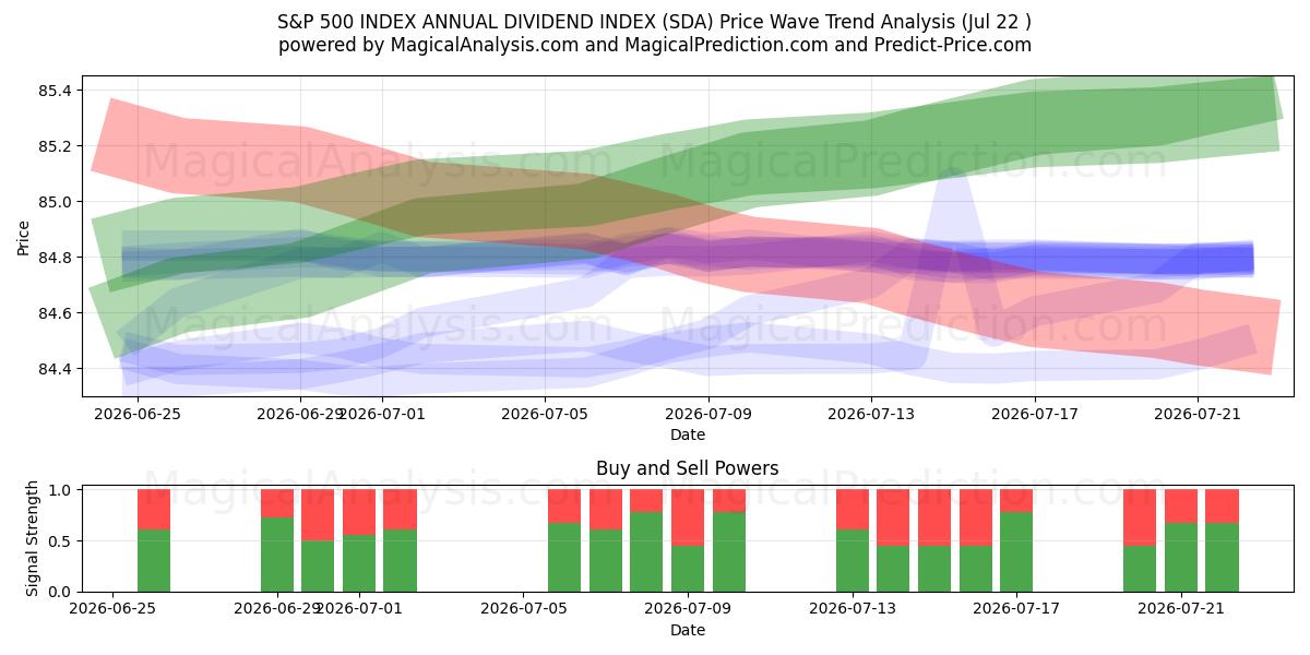  S&P 500 INDEX JÄHRLICHER DIVIDENDENINDEX (SDA) Support and Resistance area (21 Jul) 