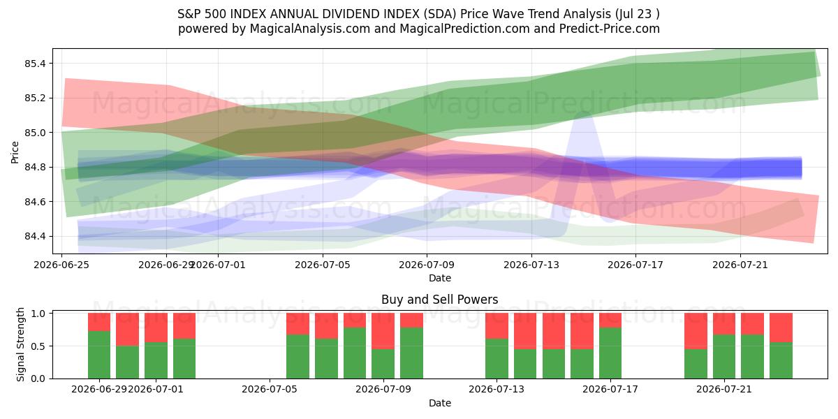  S&P 500-INDEKS ÅRLIG UTBYTTEINDEKS (SDA) Support and Resistance area (22 Jul) 