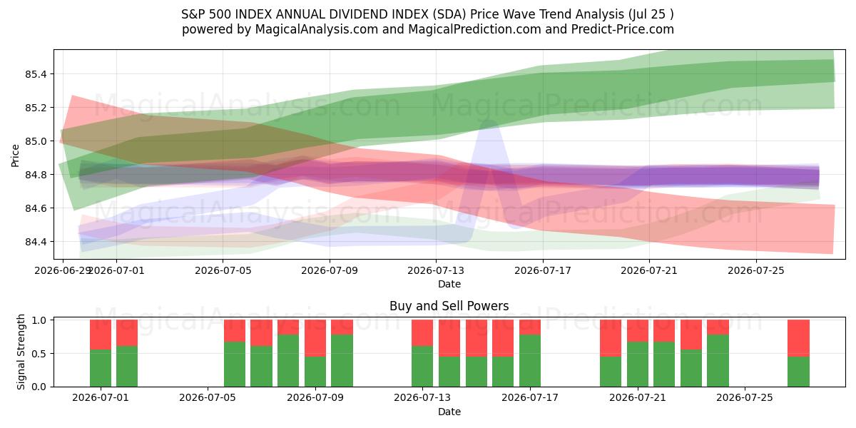 S&P 500 INDEX JAARLIJKSE DIVIDENDINDEX (SDA) Support and Resistance area (24 Jul) 