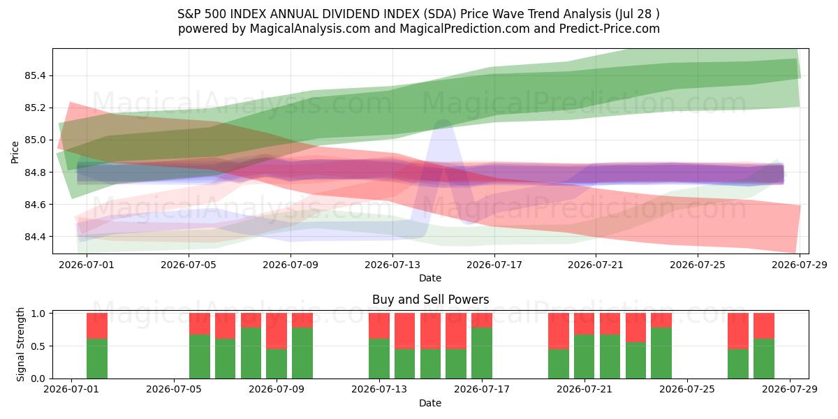  INDICE DE DIVIDENDES ANNUELS S&P 500 (SDA) Support and Resistance area (27 Jul) 
