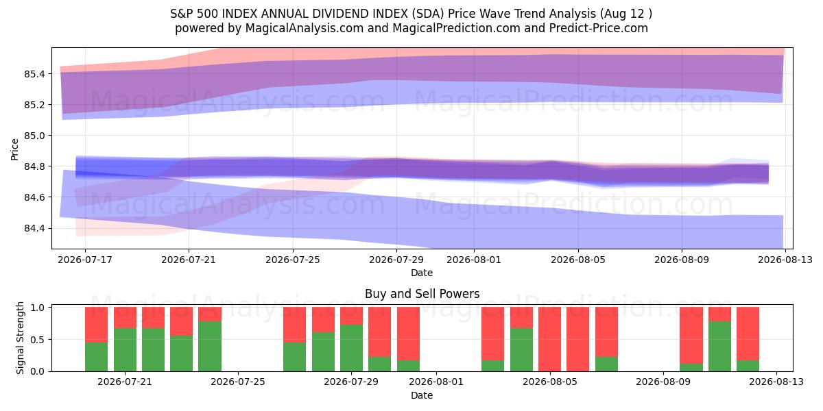  INDICE S&P 500 INDICE DIVIDENDI ANNUALI (SDA) Support and Resistance area (11 Aug) 