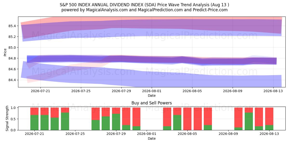  شاخص سود سالانه S&P 500 INDEX (SDA) Support and Resistance area (12 Aug) 