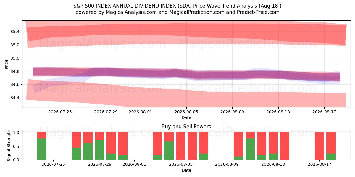  S&P 500 INDEKSI VUOTUINEN OSINKOINDEKSI (SDA) Support and Resistance area (17 Aug) 