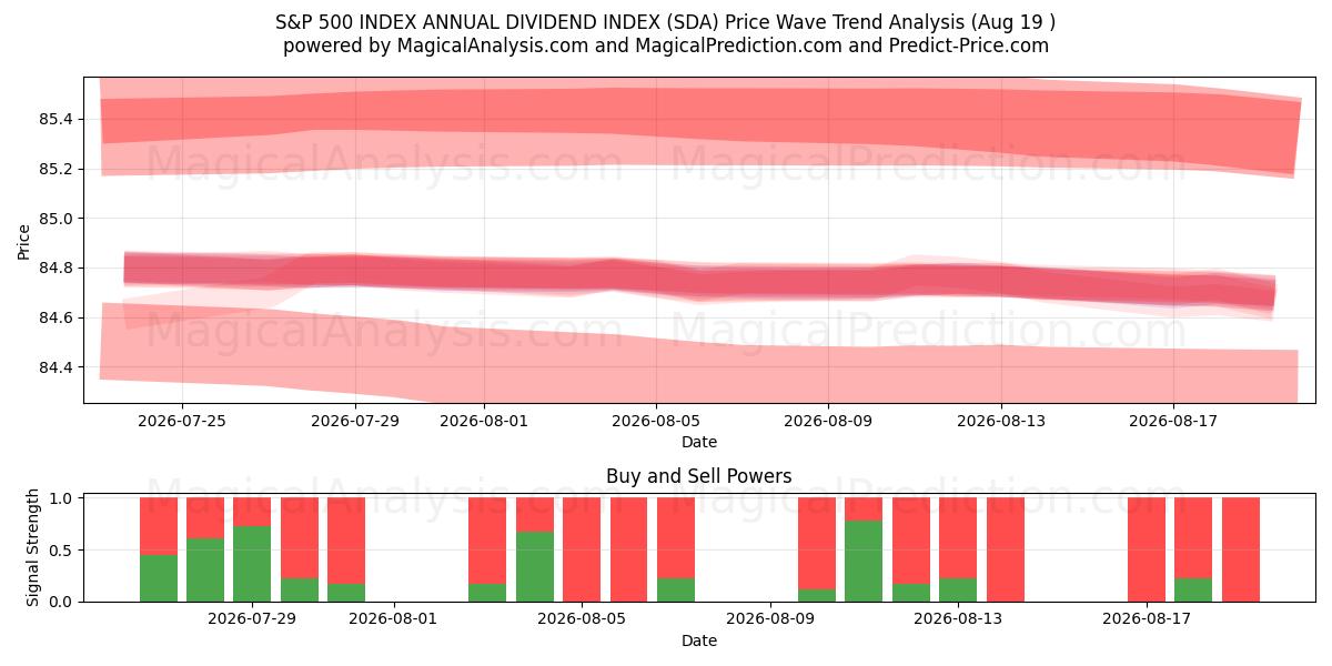  ÍNDICE DE DIVIDENDOS ANUAL DO ÍNDICE S&P 500 (SDA) Support and Resistance area (18 Aug) 