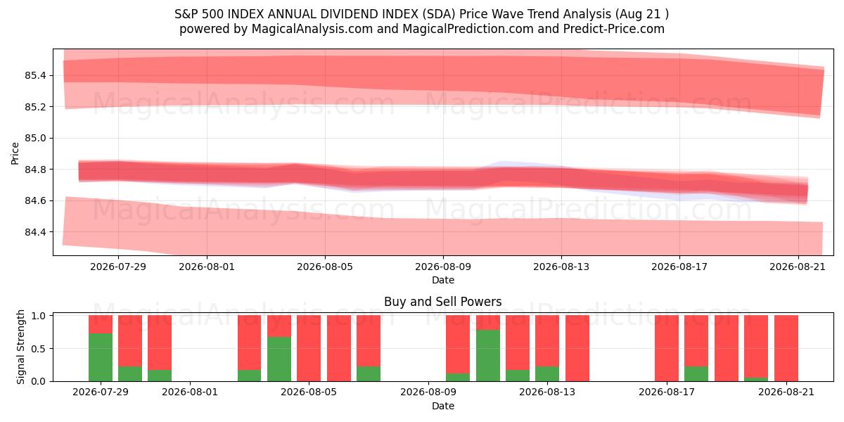  S&P 500 INDEX JAARLIJKSE DIVIDENDINDEX (SDA) Support and Resistance area (20 Aug) 