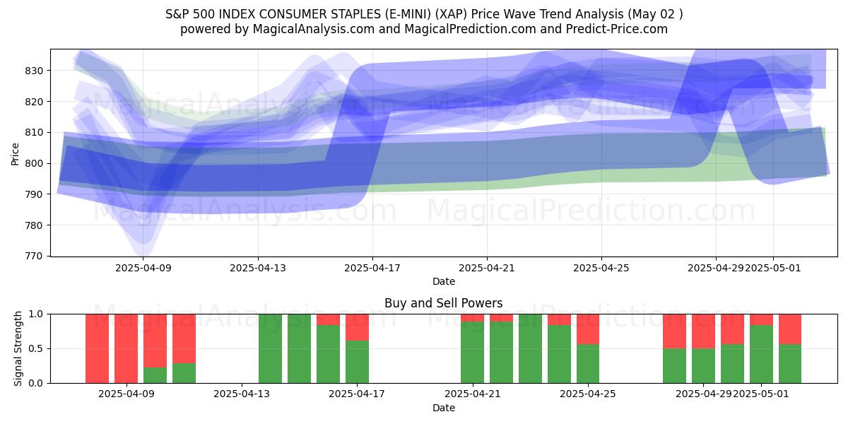 INDICE S&P 500 BENI DI CONSUMO DI PRIMA QUALITÀ (E-MINI) (XAP) Support and Resistance area (02 May) INDICE S&P 500 BENI DI CONSUMO DI PRIMA QUALITÀ (E-MINI) (XAP) Support and Resistance area (02 May)