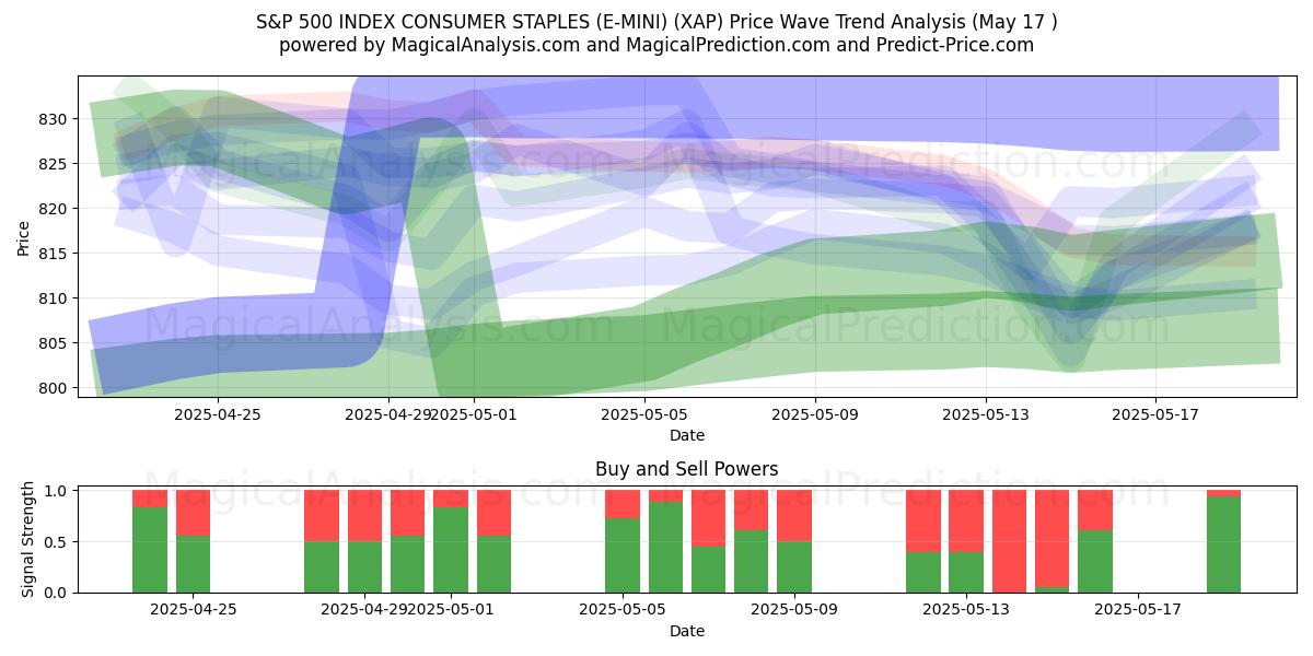  S&P 500 지수 소비자 필수품(E-MINI) (XAP) Support and Resistance area (17 May) 
