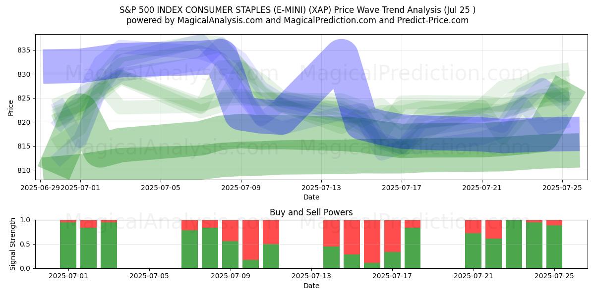  S&P 500 INDEX CONSUMER STAPLES (E-MINI) (XAP) Support and Resistance area (24 Jul) 