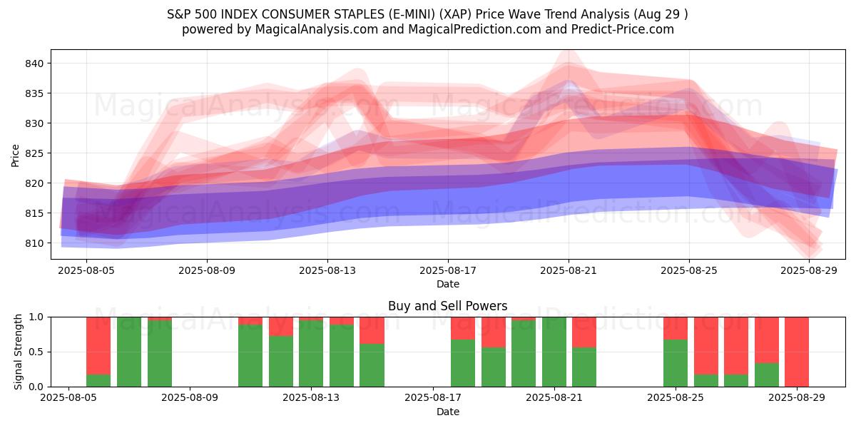  ИНДЕКС ПОТРЕБИТЕЛЬСКИХ ТОВАРОВ S&P 500 (E-MINI) (XAP) Support and Resistance area (28 Aug) 