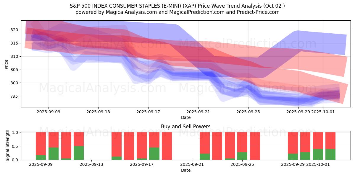  مؤشر S&P 500 للسلع الاستهلاكية (E-MINI) (XAP) Support and Resistance area (01 Oct) 