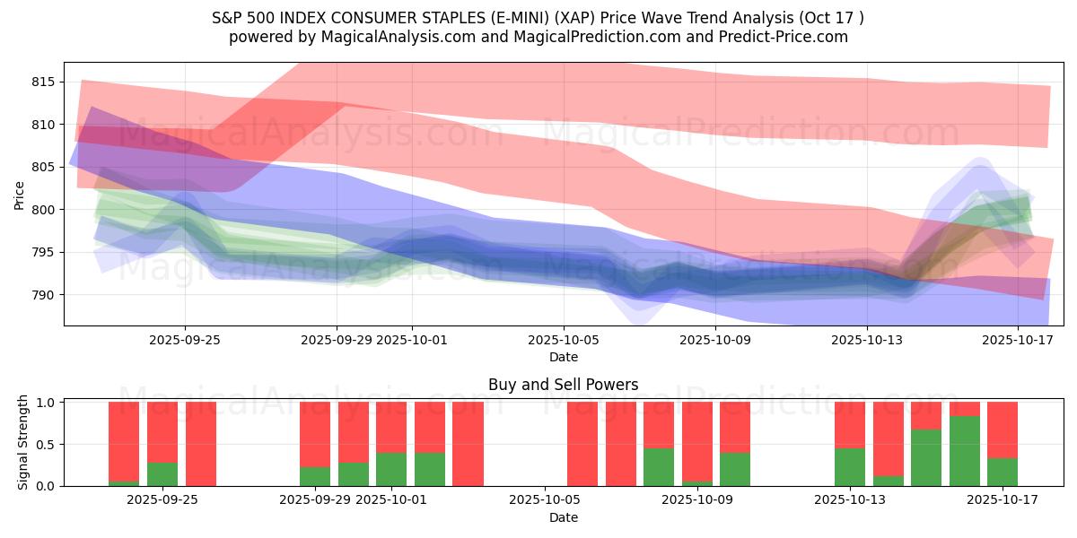 S&P 500 INDEX CONSUMER STAPLES (E-MINI) (XAP) Support and Resistance area (16 Oct) S&P 500 INDEX CONSUMER STAPLES (E-MINI) (XAP) Support and Resistance area (16 Oct)