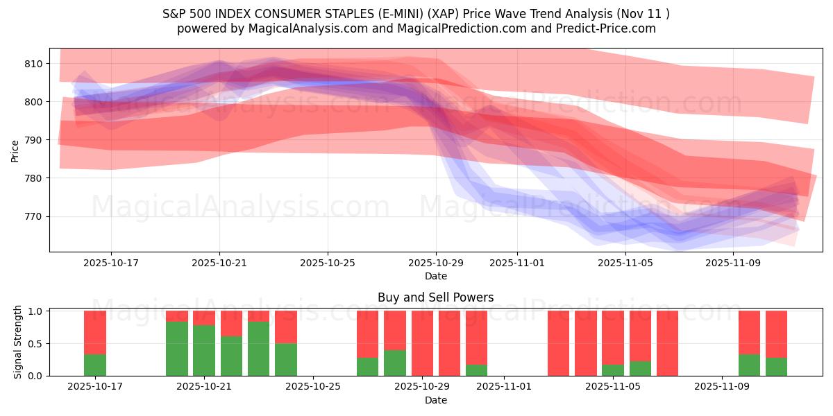  S&P 500 INDEX CONSUMER STAPLES (E-MINI) (XAP) Support and Resistance area (10 Nov) 