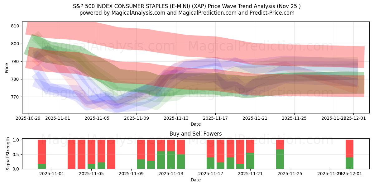  S&P 500 INDEX CONSUMER STAPLES (E-MINI) (XAP) Support and Resistance area (24 Nov) 
