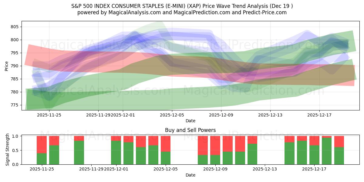  S&P 500 INDEX CONSUMER STAPLES (E-MINI) (XAP) Support and Resistance area (18 Dec) 