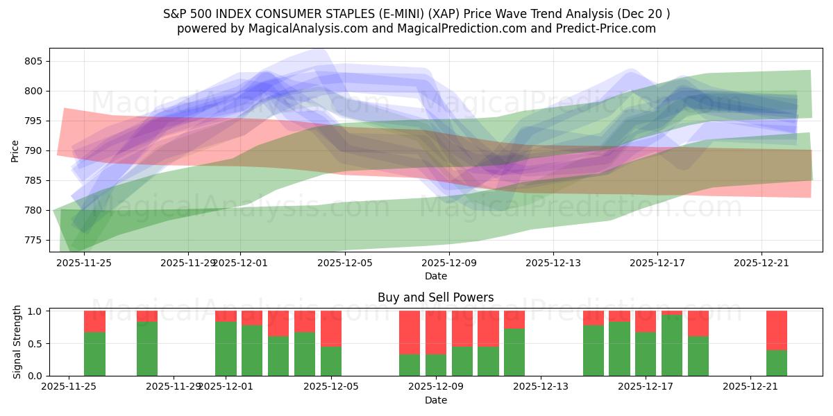  S&P 500 지수 소비자 필수품(E-MINI) (XAP) Support and Resistance area (19 Dec) 