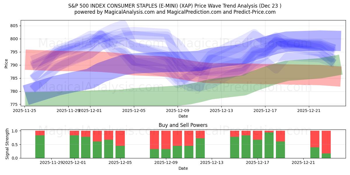  S&P 500 INDEX CONSUMENTENSTAPELS (E-MINI) (XAP) Support and Resistance area (22 Dec) 