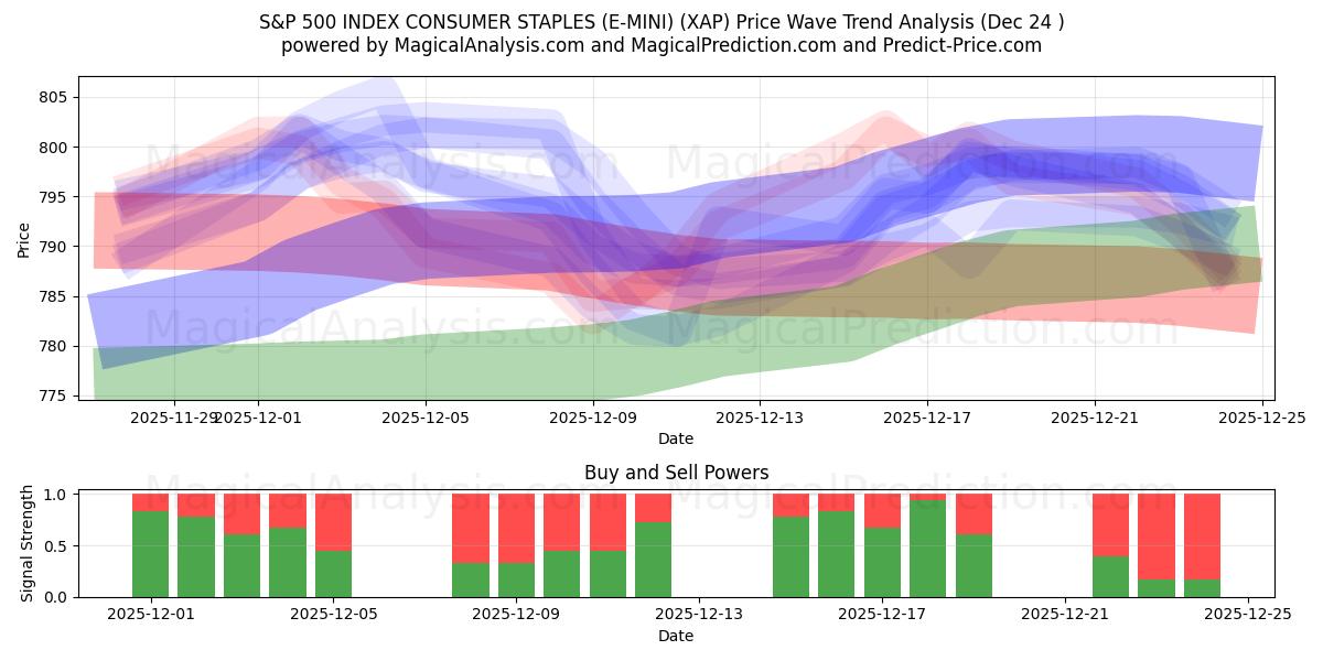  GRÁFICOS DE CONSUMO DO ÍNDICE S&P 500 (E-MINI) (XAP) Support and Resistance area (23 Dec) 