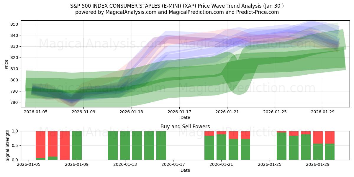  S&P 500 INDEX CONSUMER STAPLES (E-MINI) (XAP) Support and Resistance area (29 Jan) 