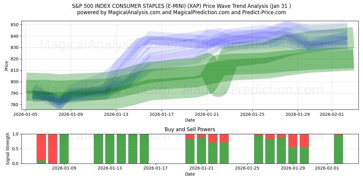 S&P 500 지수 소비자 필수품(E-MINI) (XAP) Support and Resistance area (30 Jan) 