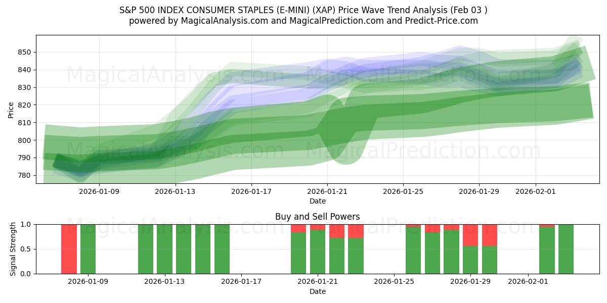  INDICE S&P 500 CONSOMMATION DE BASE (E-MINI) (XAP) Support and Resistance area (02 Feb) 