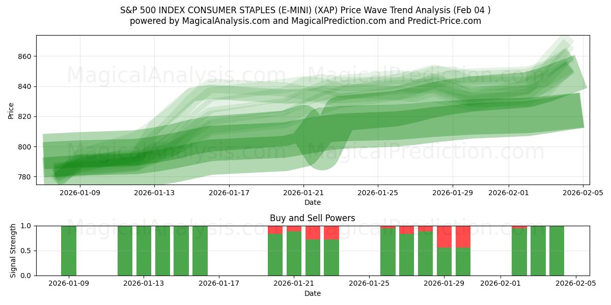  S&P 500 INDEX CONSUMER STAPLES (E-MINI) (XAP) Support and Resistance area (03 Feb) 