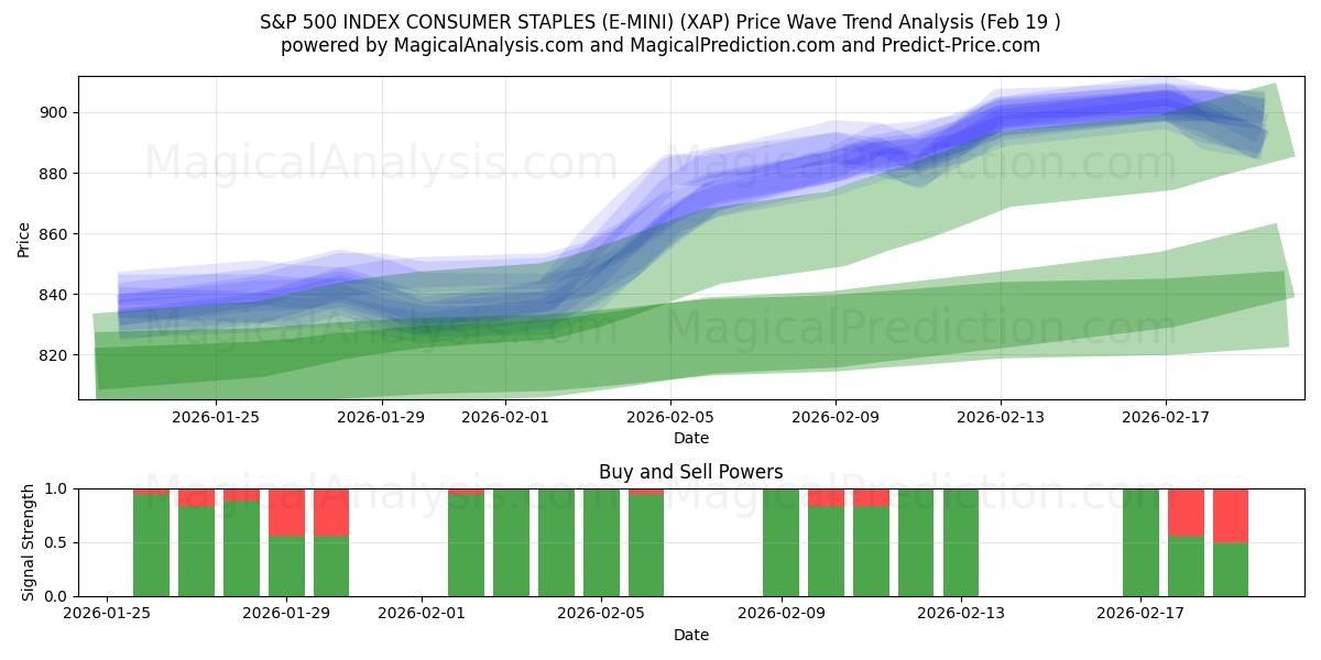  S&P 500 INDEX CONSUMER STAPLES (E-MINI) (XAP) Support and Resistance area (18 Feb) 