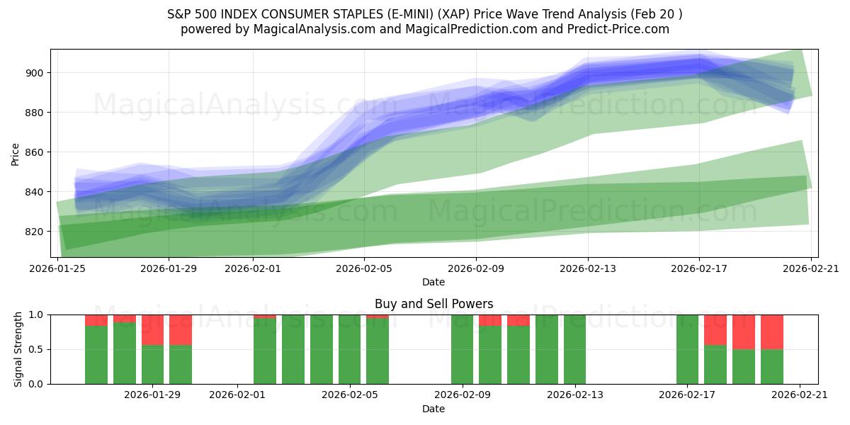  एसएंडपी 500 इंडेक्स उपभोक्ता स्टेपल (ई-मिनी) (XAP) Support and Resistance area (19 Feb) 
