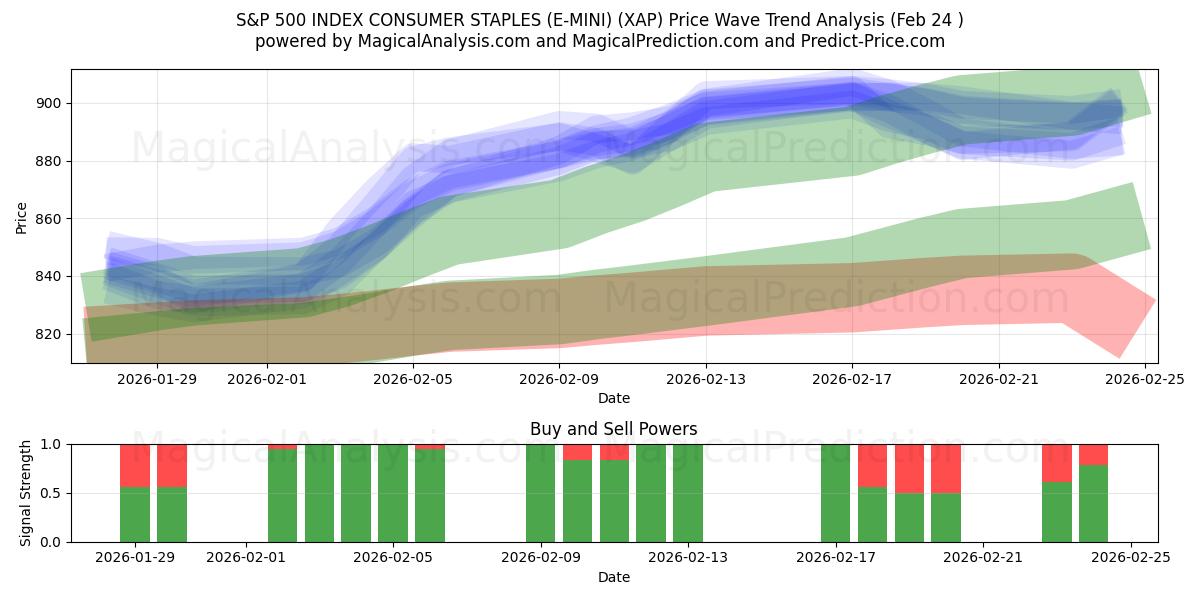  S&P 500 指数消費者ステープル (E-MINI) (XAP) Support and Resistance area (23 Feb) 