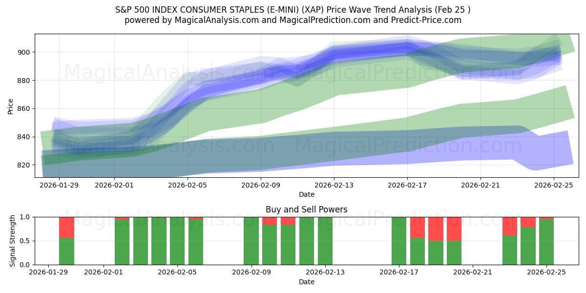  S&P 500 INDEX CONSUMENTENSTAPELS (E-MINI) (XAP) Support and Resistance area (24 Feb) 
