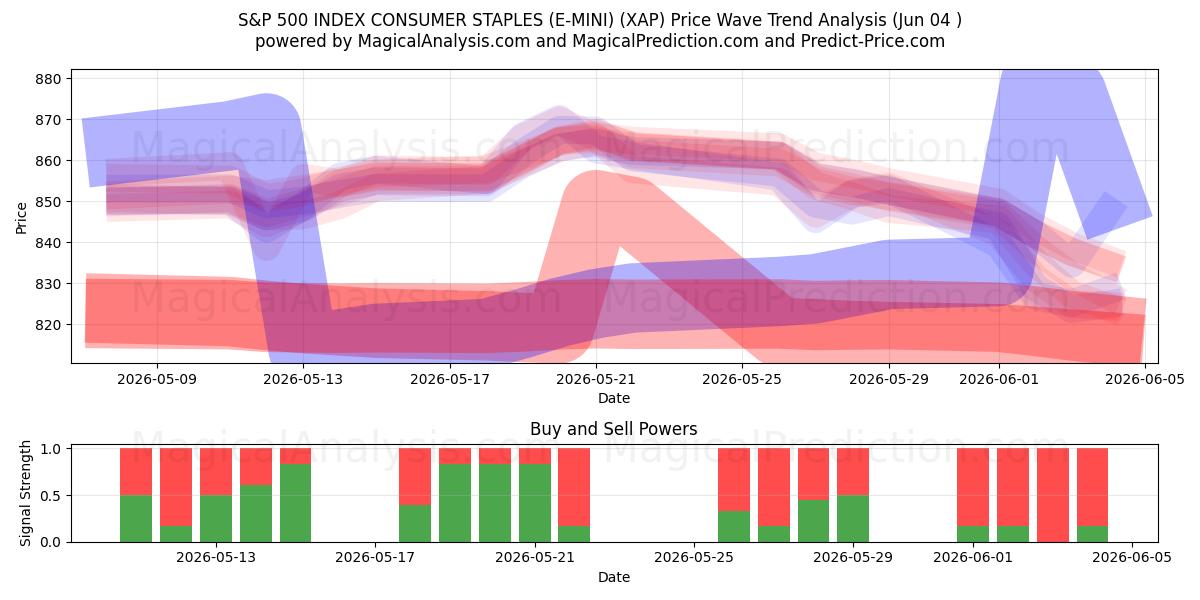  S&P 500 ENDEKSİ TÜKETİCİ ZIMBALARI (E-MINI) (XAP) Support and Resistance area (02 Jun) 