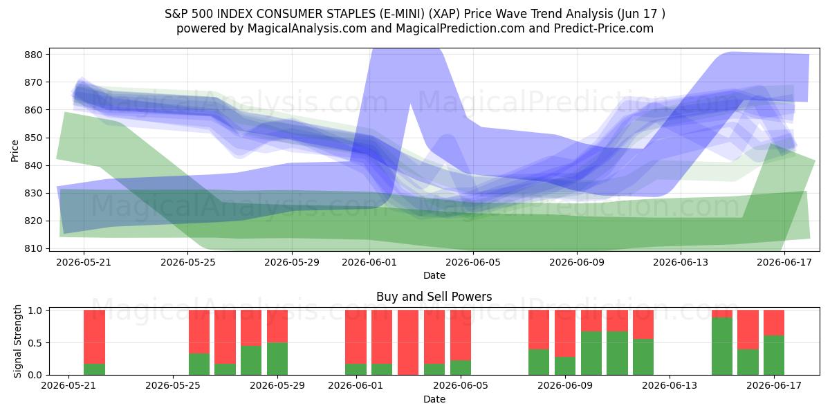  S&P 500 INDEX CONSUMER STAPLES (E-MINI) (XAP) Support and Resistance area (08 Jun) 